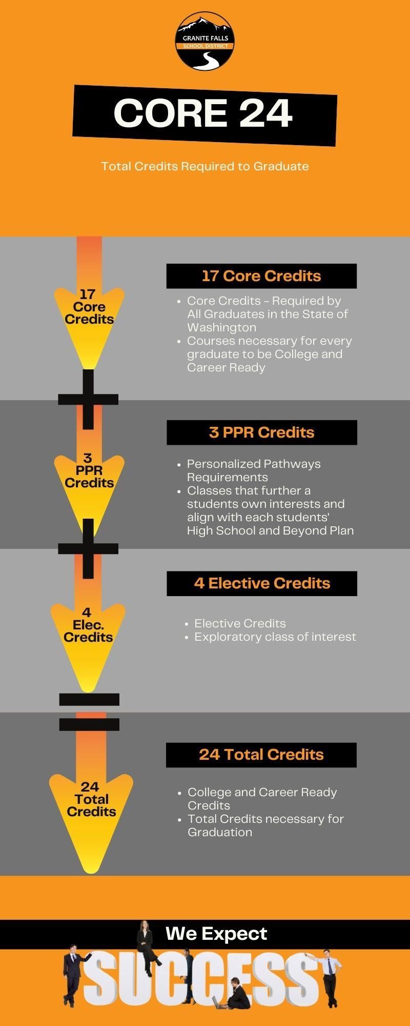 Visual explanation of core 24 credits that are required to graduate